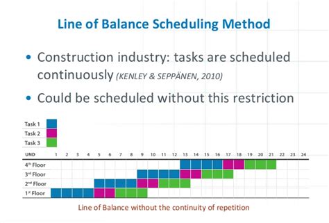 4 Construction Scheduling Techniques - Planning and Consulting