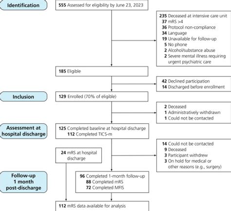 Prospective Evaluation Of The Relationship Between Cognition And