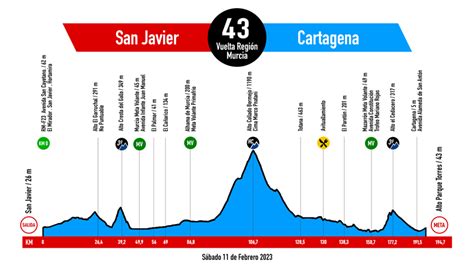 Vuelta Ciclista a la Region de Murcia Costa Calida 2023 Новости