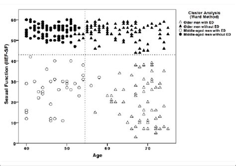 Hierarchical Cluster Analysis For Sexual Function By Age Note Ed Download Scientific