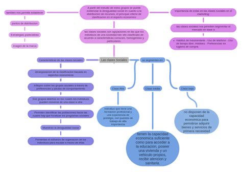 Las Clases Sociales Coggle Diagram