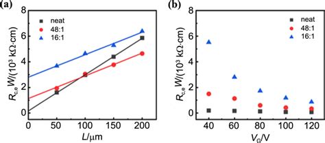 A Width Normalized Total Resistance RT EW With Au Contact Of