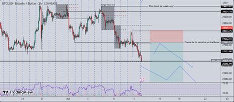 Changement De Direction Bitcoin Analyse Technique Du 12 Mai