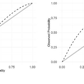 Calibration Plot Of ABC 2 SPH Score For In Hospital Mortality A And