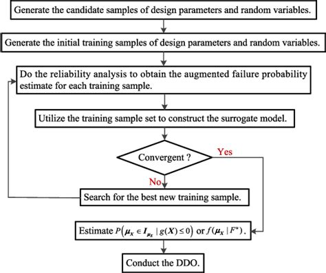 Figure 1 From An Overview Of Adaptive Surrogate Model Assisted Methods