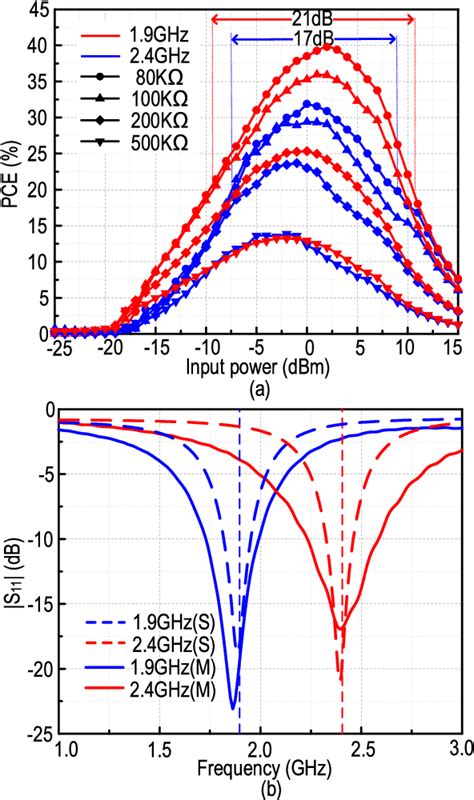 Figure From A Fully Integrated Cmos Dual Band Rf Energy Harvesting