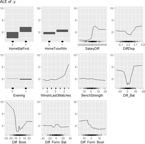 Accumulated Local Effects ALE Of All Features X Axis Represents The