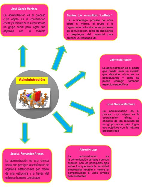 Conceptos Basicos De Administracion Mind Map The Best Porn Website