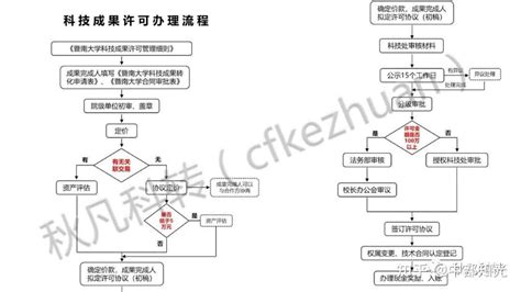 高校科研院所科技成果转化方式、路径和流程（附案例） 知乎