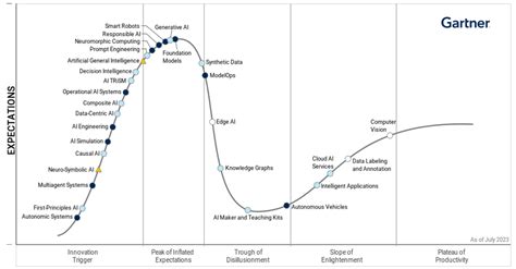 Gartner Hype Cycle For AI 2023 Scale AI