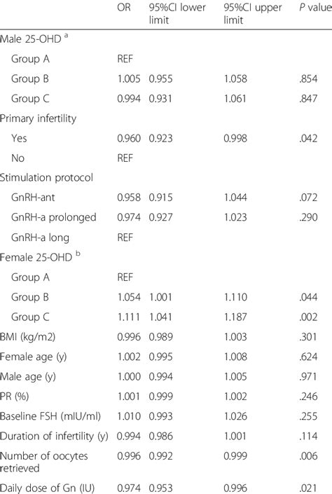 Generalized Linear Regression Analysis Among All Covariates And Normal