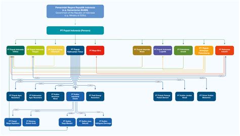 Struktur Perusahaan Struktur Organisasi Perusahaan Pt Pupuk