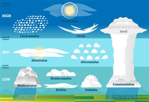 Nubi E Precipitazioni