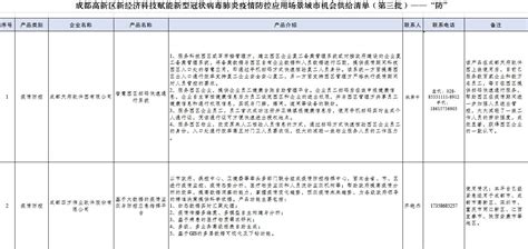 成都高新区发布第三批新经济科技赋能疫情防控应用场景城市机会清单成都高新区融媒体