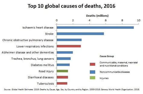 Les 10 Principales Causes De Morts Dans Le Monde En 2016 Organisation