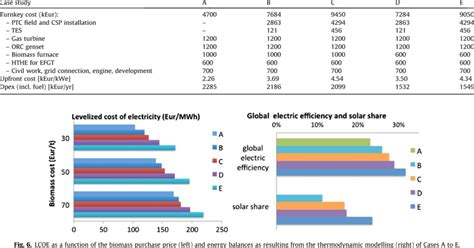 Capex And Opex Costs Assumptions For The Hybrid Combined Cycle