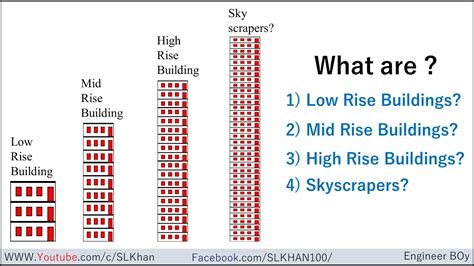 What Are Low Rise And High Rise Buildings What Are Skyscrapers