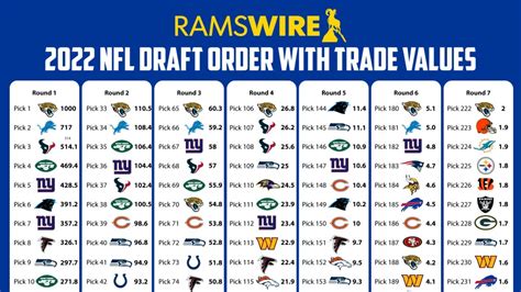 2022 Nfl Draft Trade Value Chart How Much Are Rams 8 Picks Worth