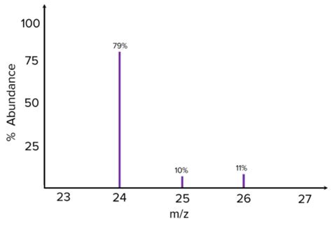 The Mass Spectrum And Relative Atomic Mass Mme