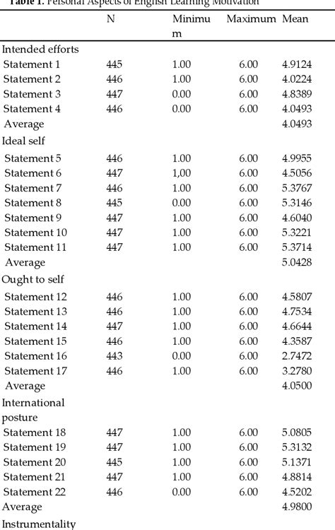 Table 1 From Integrative And Instrumental But Low Investment The