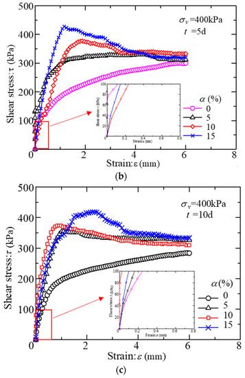 Applied Sciences Free Full Text Strength Characteristics Of Biochar