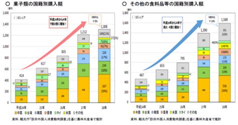 訪日外国人旅行者／お土産に菓子1300億円購入 流通ニュース