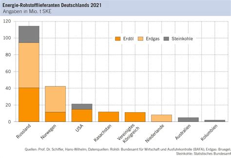 Energie In Deutschland Zahlen Und Fakten Weltenergierat