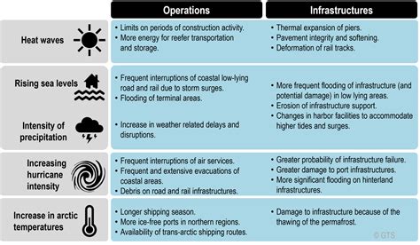 Climate Change and its Potential Impacts on Transportation | The ...