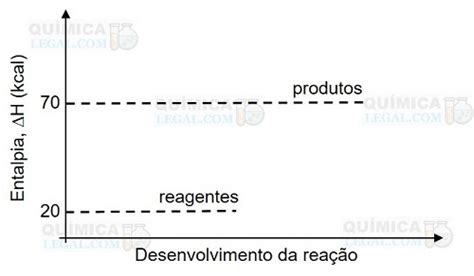 Dados Os Gráficos Abaixo Indique O Tipo De Reação Que Química Legal