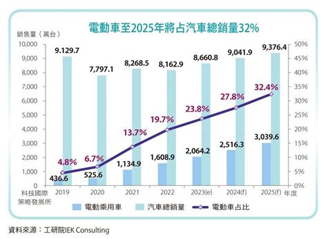 眺望2024跨域趨勢／快速奔馳的市場 跨域整合迎向智慧電動車新時代 雜誌 聯合新聞網