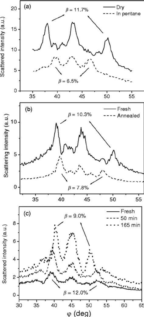 ͑ A ͒ Transmission Spectrum Of A Ps ␭ Microcavity Sandwiched Between