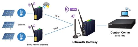 LoRa AIoT Communication - Solutions - PLANET Technology