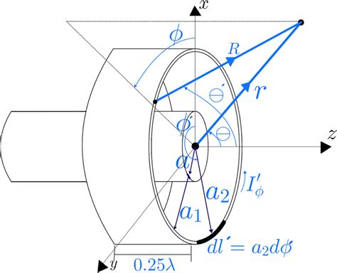 Choke ring circular waveguide antenna. | Download Scientific Diagram