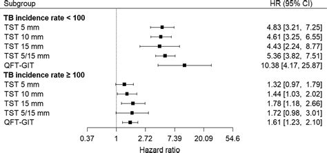 Predictive Performance Of Interferon Gamma Release Assays And The Tuberculin Skin Test For