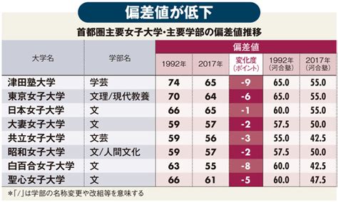 女子大教授「なぜこの大学の偏差値は下がったのですか？と学生に聞かれた。私にもわからない。教員の質は高いはずなのに」 402932982