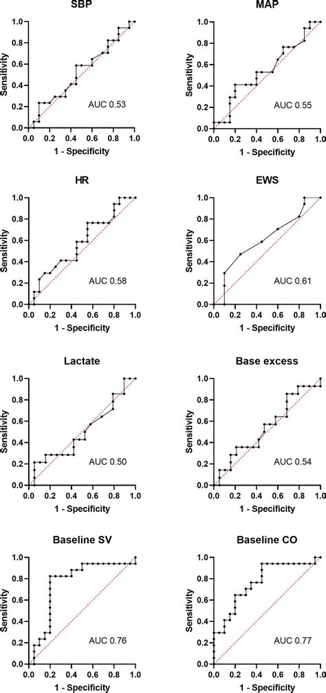 Receiver Operator Curve For The Accuracy Of Baseline Parameters In