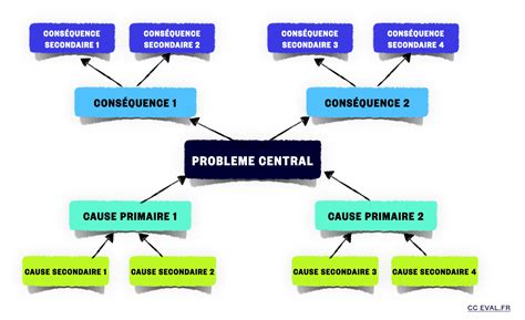 Analyse Des Probl Mes Eval