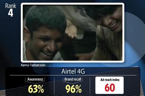 Top television ads in March: 4G follows Airtel girl to no.1 spot - Livemint