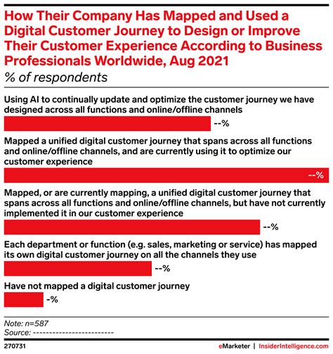 How Their Company Has Mapped and Used a Digital Customer Journey to ...