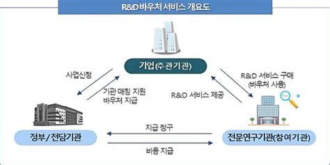 과기부 5g 대책 강화한 제2차 Randd 혁신 바우처 지원 사업 추진 추경예산 40억 편성 E4ds News