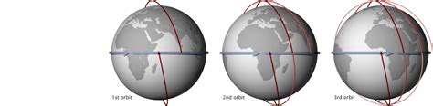 What is Synchronous Rotation - Orbit & Rotation of Celestial Bodies