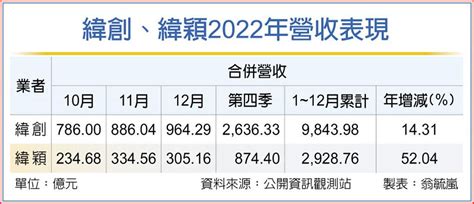 緯創、緯穎去年12月營收 登頂 上市櫃 旺得富理財網