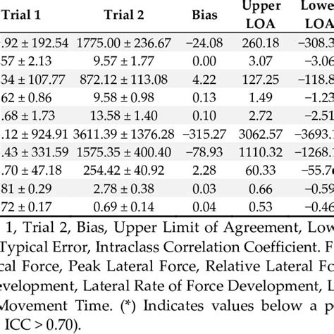 Between-session reliability for dominant leg LCMJ metrics (Mean + SD ...