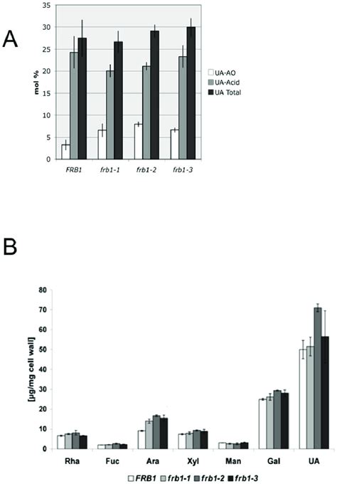 Monosaccharide Content Of FRB1 And Frb1 Seedlings A Uronic Acid