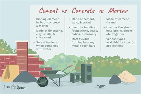 The Differences Between Cement, Concrete, and Mortar