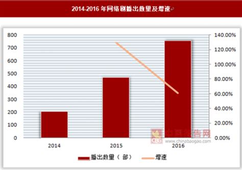 2018 2023年中国网络剧行业发展调研及投资战略研究报告观研报告网