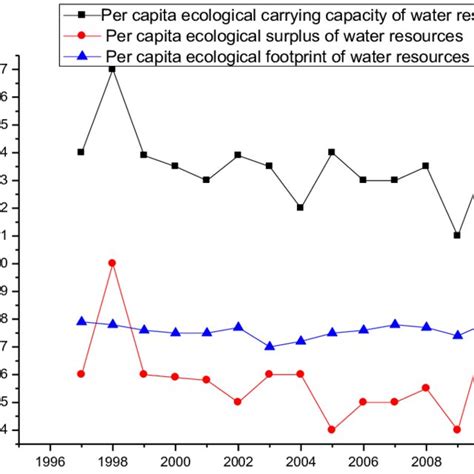 Ecological Footprint Ecological Carrying Capacity And Ecological Download Scientific Diagram