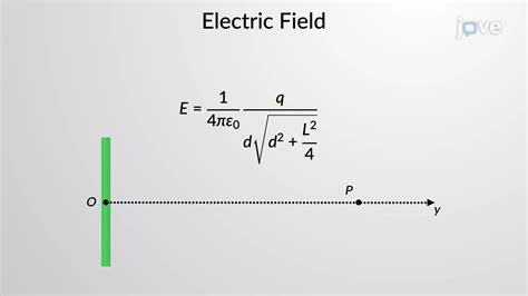 Electric Field Of A Continuous Line Charge Physics Jove