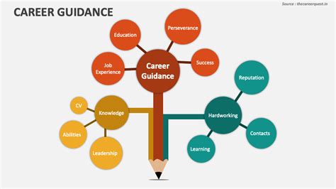 Career Guidance PowerPoint And Google Slides Template PPT Slides