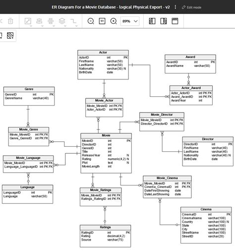 ER Diagram For A Movie Database Vertabelo Database Modeler